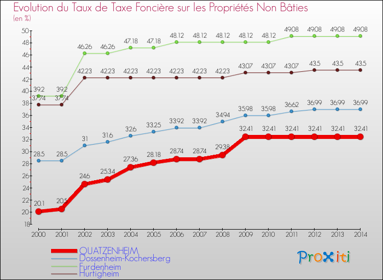 Evolution du taux de la taxe foncière sur les immeubles et terrains non batis pour QUATZENHEIM et les communes proches de 2000 à 2014 Comparaison des taux de la taxe foncière sur les immeubles et terrains non batis pour QUATZENHEIM et les communes voisines de 2000 à 2014