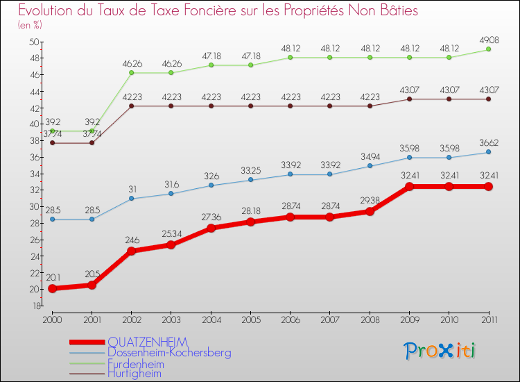 Evolution du taux de la taxe foncière sur les immeubles et terrains non batis pour QUATZENHEIM et les communes proches Comparaison des taux de la taxe foncière sur les immeubles et terrains non batis pour QUATZENHEIM et les communes voisines