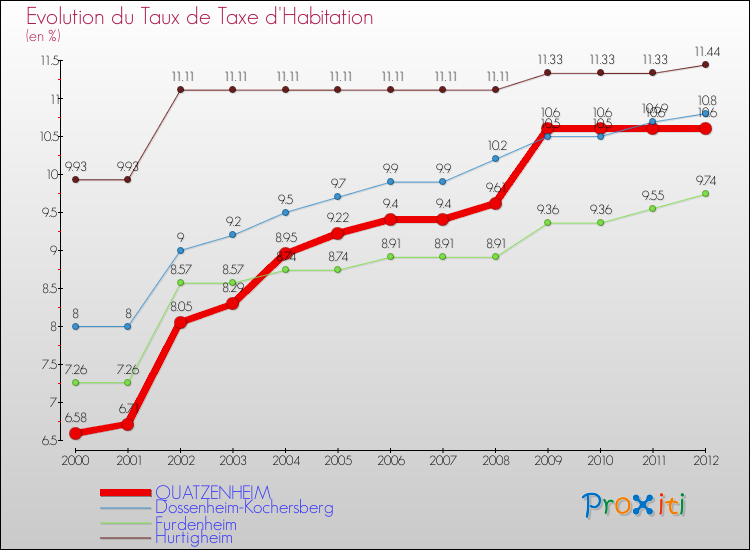 Evolution du taux de la taxe d'habitation pour QUATZENHEIM et les communes proches Comparaison des taux de la taxe d'habitation pour QUATZENHEIM et les communes voisines