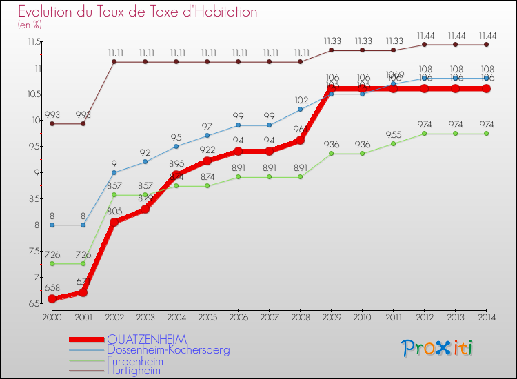 Evolution du taux de la taxe d'habitation pour QUATZENHEIM et les communes proches de 2000 à 2014 Comparaison des taux de la taxe d'habitation pour QUATZENHEIM et les communes voisines de 2000 à 2014