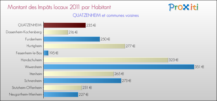 Montant des impôts locaux par Habitant pour QUATZENHEIM et les communes proches Comparaison des impôts locaux par habitant pour QUATZENHEIM et les communes voisines