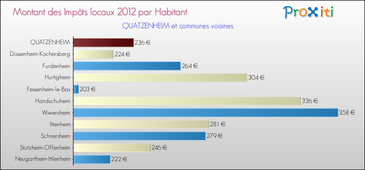 Montant des impôts locaux par Habitant pour QUATZENHEIM et les communes proches Comparaison des impôts locaux par habitant pour QUATZENHEIM et les communes voisines