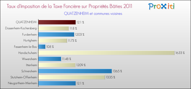 Taux d'imposition de la taxe foncière sur le bati 2011 pour QUATZENHEIM et les communes proches Comparaison des taux d'imposition de la taxe foncière sur le bati 2011 pour QUATZENHEIM et les communes voisines