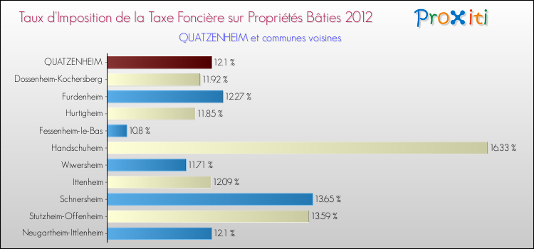 Taux d'imposition de la taxe foncière sur le bati 2012 pour QUATZENHEIM et les communes proches Comparaison des taux d'imposition de la taxe foncière sur le bati 2012 pour QUATZENHEIM et les communes voisines