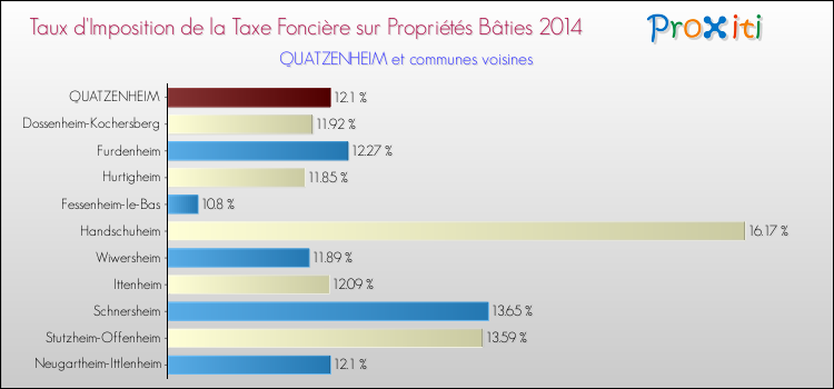 Taux d'imposition de la taxe foncière sur le bati 2014 pour QUATZENHEIM et les communes proches Comparaison des taux d'imposition de la taxe foncière sur le bati 2014 pour QUATZENHEIM et les communes voisines