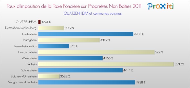 Taux d'imposition de la taxe foncière sur les immeubles et terrains non batis 2011 pour QUATZENHEIM et les communes proches Comparaison des taux d'imposition de la taxe foncière sur les immeubles et terrains non batis 2011 pour QUATZENHEIM et les communes voisines