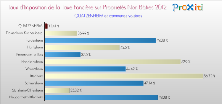 Taux d'imposition de la taxe foncière sur les immeubles et terrains non batis 2012 pour QUATZENHEIM et les communes proches Comparaison des taux d'imposition de la taxe foncière sur les immeubles et terrains non batis 2012 pour QUATZENHEIM et les communes voisines
