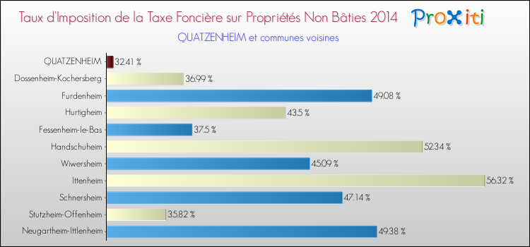 Taux d'imposition de la taxe foncière sur les immeubles et terrains non batis 2014 pour QUATZENHEIM et les communes proches Comparaison des taux d'imposition de la taxe foncière sur les immeubles et terrains non batis 2014 pour QUATZENHEIM et les communes voisines