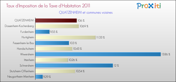 Taux d'imposition de la taxe d'habitation 2011 pour QUATZENHEIM et les communes proches Comparaison des taux d'imposition de la taxe d'habitation 2011 pour QUATZENHEIM et les communes voisines