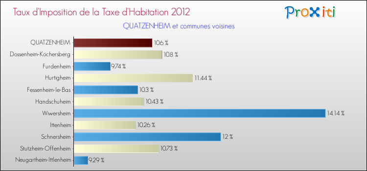 Taux d'imposition de la taxe d'habitation 2012 pour QUATZENHEIM et les communes proches Comparaison des taux d'imposition de la taxe d'habitation 2012 pour QUATZENHEIM et les communes voisines