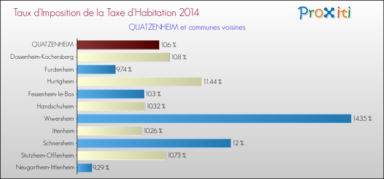 Taux d'imposition de la taxe d'habitation 2014 pour QUATZENHEIM et les communes proches Comparaison des taux d'imposition de la taxe d'habitation 2014 pour QUATZENHEIM et les communes voisines