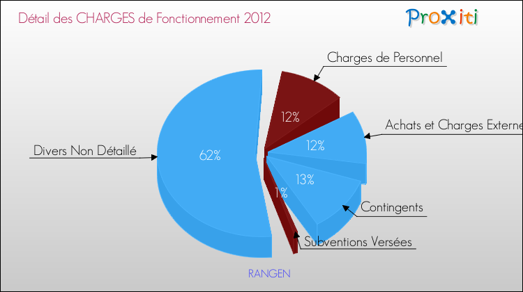 Décomposition des Charges de Fonctionnement 2012 de la commune de RANGEN Charges de Fonctionnement 2012 pour la commune de RANGEN