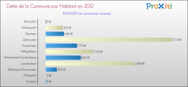 Dette par habitant de la commune en 2012 pour RANGEN et les communes proches Comparaison de la dette par habitant de la commune en 2012 pour RANGEN et les communes voisines