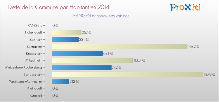 Dette par habitant de la commune en 2014 pour RANGEN et les communes proches Comparaison de la dette par habitant de la commune en 2014 pour RANGEN et les communes voisines