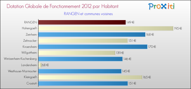 Montant des dotations globales de fonctionnement DGF par Habitant pour RANGEN et les communes proches Comparaison des des dotations globales de fonctionnement DGF par habitant pour RANGEN et les communes voisines