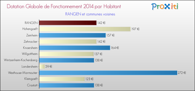Montant des dotations globales de fonctionnement DGF par Habitant pour RANGEN et les communes proches en 2014. Comparaison des des dotations globales de fonctionnement DGF par habitant pour RANGEN et les communes voisines en 2014.