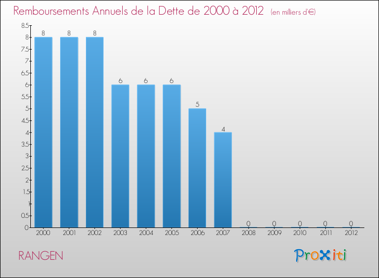 Evolution de l'annuité de la dette pour la commune de RANGEN de 2000 à 2012 Annuités de la dette pour RANGEN de 2000 à 2012