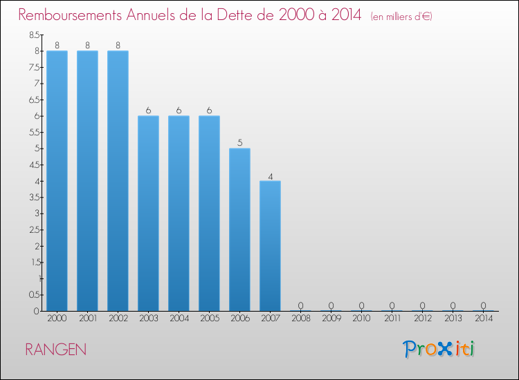 Evolution de l'annuité de la dette pour la commune de RANGEN de 2000 à 2014 Annuités de la dette pour RANGEN de 2000 à 2014