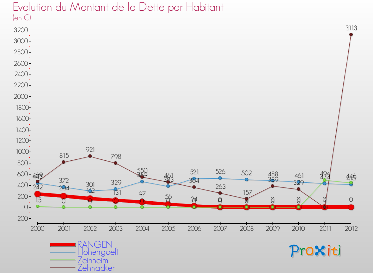 Evolution de la dette par habitant pour la commune de RANGEN et les communes proches de 2000 à 2012 Comparaison de la dette par habitant pour RANGEN et les communes voisines de 2000 à 2012