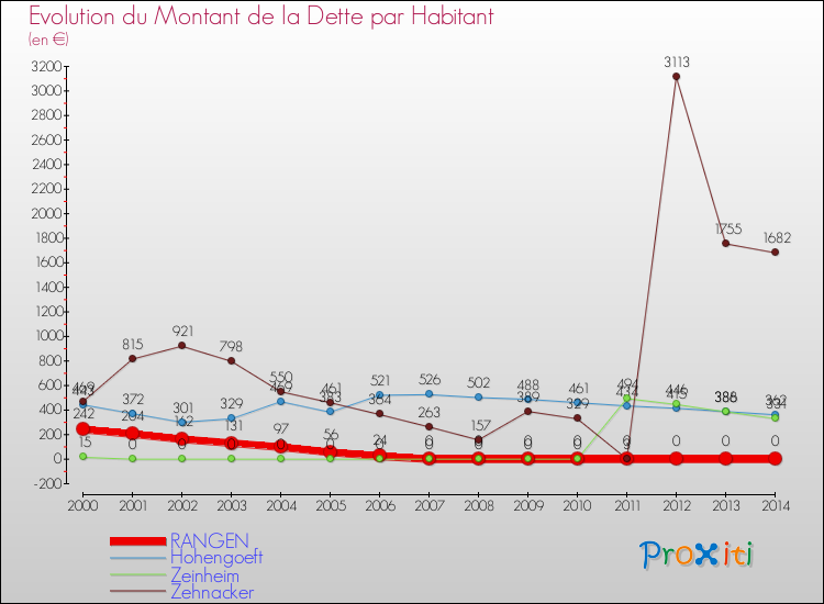 Evolution de la dette par habitant pour la commune de RANGEN et les communes proches de 2000 à 2014 Comparaison de la dette par habitant pour RANGEN et les communes voisines de 2000 à 2014