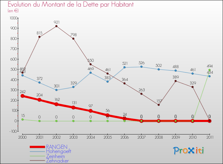 Evolution de la dette par habitant pour la commune de RANGEN et les communes proches Comparaison de la dette par habitant pour RANGEN et les communes voisines