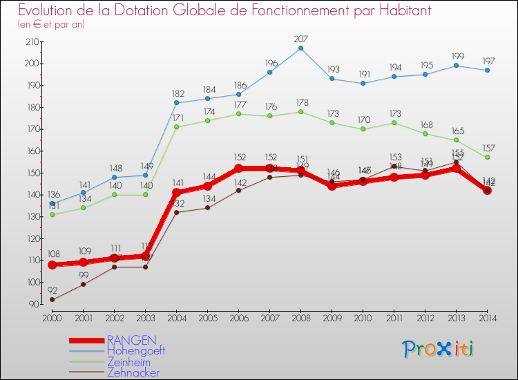 Evolution et montant de la dotation globale de fonctionnement par Habitant pour RANGEN et les communes proches de 2000 à 2014. Comparaison des dotations globales de fonctionnement par habitant pour RANGEN et les communes voisines de 2000 à 2014.
