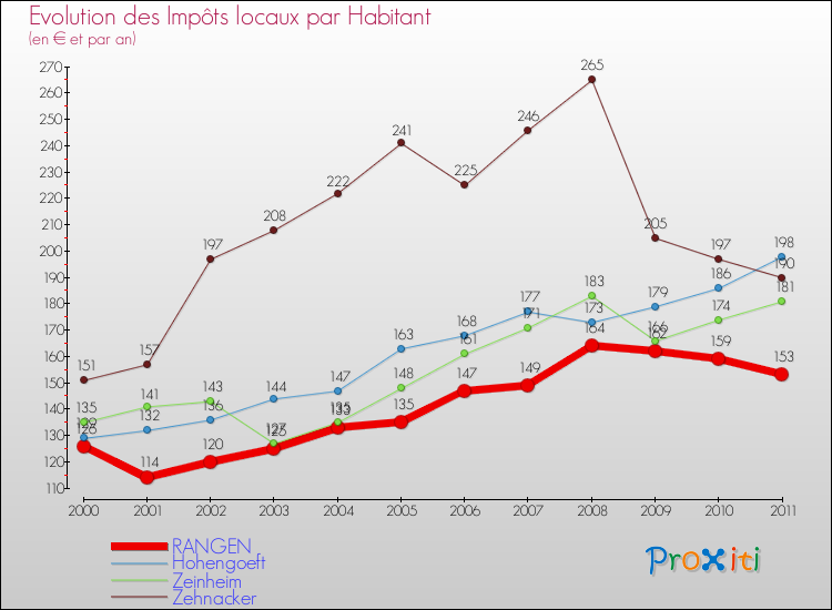 Evolution et montant des impôts locaux par Habitant pour RANGEN et les communes proches Comparaison des impôts locaux par habitant pour RANGEN et les communes voisines