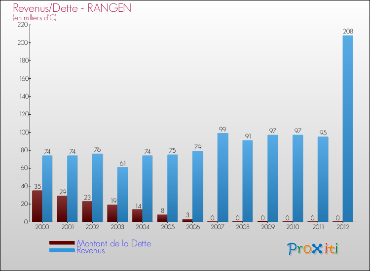 Evolution comparée de la dette et des revenus pour la commune de RANGEN de 2000 à 2012 Comparaison de la dette et des revenus pour RANGEN de 2000 à 2012