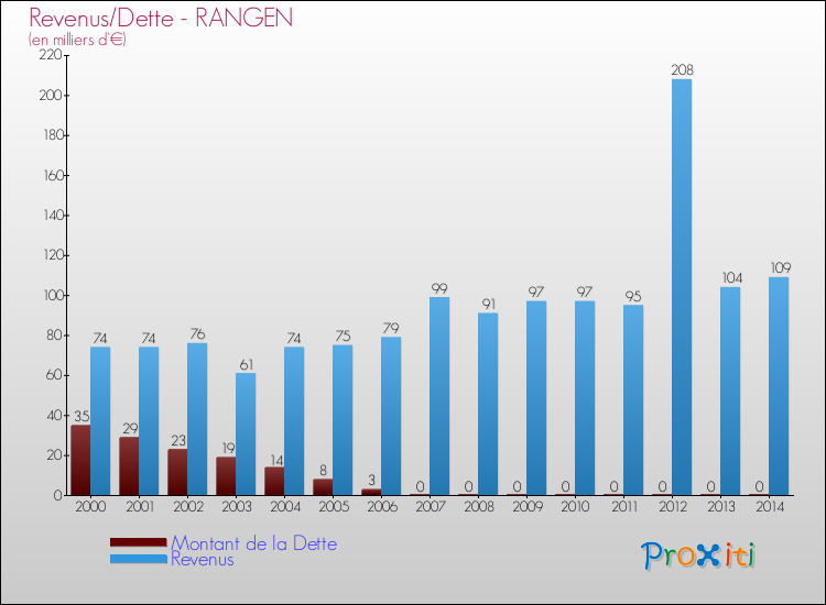 Evolution comparée de la dette et des revenus pour la commune de RANGEN de 2000 à 2014 Comparaison de la dette et des revenus pour RANGEN de 2000 à 2014