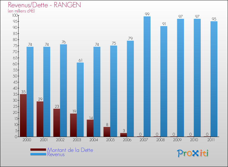 Evolution comparée de la dette et des revenus pour la commune de RANGEN de 2000 à 2011 Comparaison de la dette et des revenus pour RANGEN de 2000 à 2011