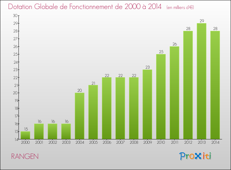 Evolution du montant de la Dotation Globale de Fonctionnement pour la commune de RANGEN de 2000 à 2014 Evolution du montant de la Dotation Globale de Fonctionnement pour RANGEN de 2000 à 2014