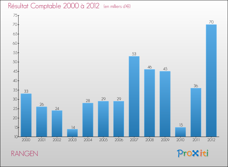 Evolution du résultat comptable pour la commune de RANGEN de 2000 à 2012 Evolution du résultat comptable pour RANGEN de 2000 à 2012