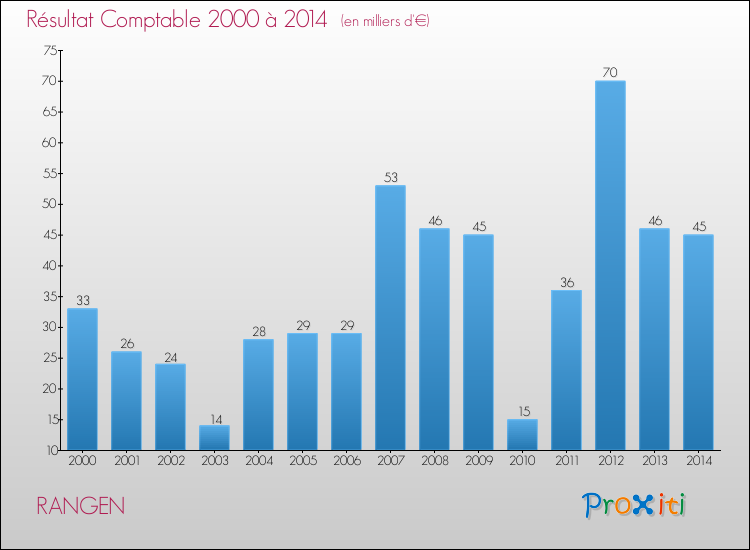Evolution du résultat comptable pour la commune de RANGEN de 2000 à 2014 Evolution du résultat comptable pour RANGEN de 2000 à 2014