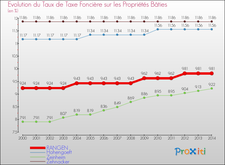 Evolution du taux de la taxe foncière sur le bati pour RANGEN et les communes proches de 2000 à 2014 Comparaison des taux de taxe foncière sur le bati pour RANGEN et les communes voisines de 2000 à 2014
