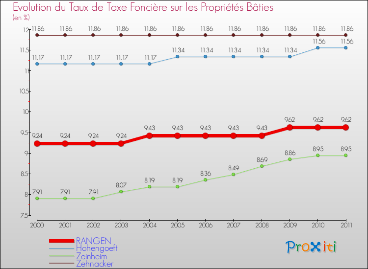 Evolution du taux de la taxe foncière sur le bati pour RANGEN et les communes proches Comparaison des taux de taxe foncière sur le bati pour RANGEN et les communes voisines
