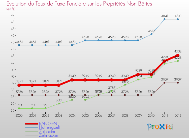 Evolution du taux de la taxe foncière sur les immeubles et terrains non batis pour RANGEN et les communes proches de 2000 à 2012 Comparaison des taux de la taxe foncière sur les immeubles et terrains non batis pour RANGEN et les communes voisines de 2000 à 2012