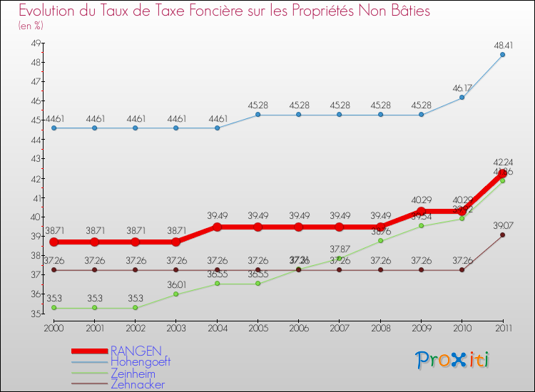 Evolution du taux de la taxe foncière sur les immeubles et terrains non batis pour RANGEN et les communes proches Comparaison des taux de la taxe foncière sur les immeubles et terrains non batis pour RANGEN et les communes voisines