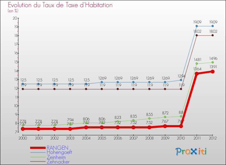 Evolution du taux de la taxe d'habitation pour RANGEN et les communes proches Comparaison des taux de la taxe d'habitation pour RANGEN et les communes voisines