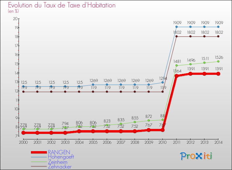 Evolution du taux de la taxe d'habitation pour RANGEN et les communes proches de 2000 à 2014 Comparaison des taux de la taxe d'habitation pour RANGEN et les communes voisines de 2000 à 2014