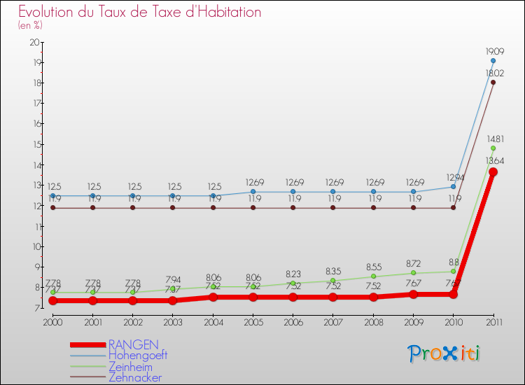 Evolution du taux de la taxe d'habitation pour RANGEN et les communes proches Comparaison des taux de la taxe d'habitation pour RANGEN et les communes voisines