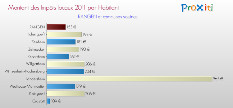 Montant des impôts locaux par Habitant pour RANGEN et les communes proches Comparaison des impôts locaux par habitant pour RANGEN et les communes voisines