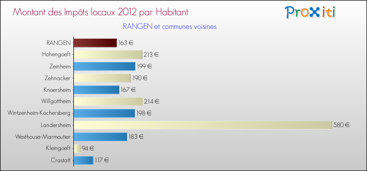 Montant des impôts locaux par Habitant pour RANGEN et les communes proches Comparaison des impôts locaux par habitant pour RANGEN et les communes voisines