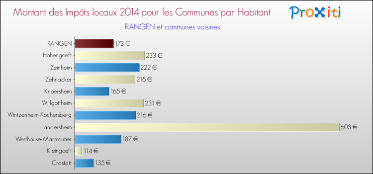 Montant des impôts locaux par Habitant pour RANGEN et les communes proches en 2014 Comparaison des impôts locaux par habitant pour RANGEN et les communes voisines en 2014