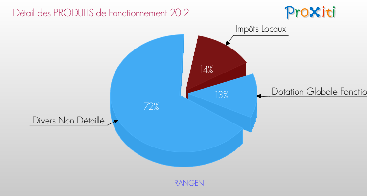 Décomposition du Budget de Fonctionnement 2012 de la commune de RANGEN Budget de Fonctionnement 2012 pour la commune de RANGEN
