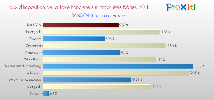 Taux d'imposition de la taxe foncière sur le bati 2011 pour RANGEN et les communes proches Comparaison des taux d'imposition de la taxe foncière sur le bati 2011 pour RANGEN et les communes voisines