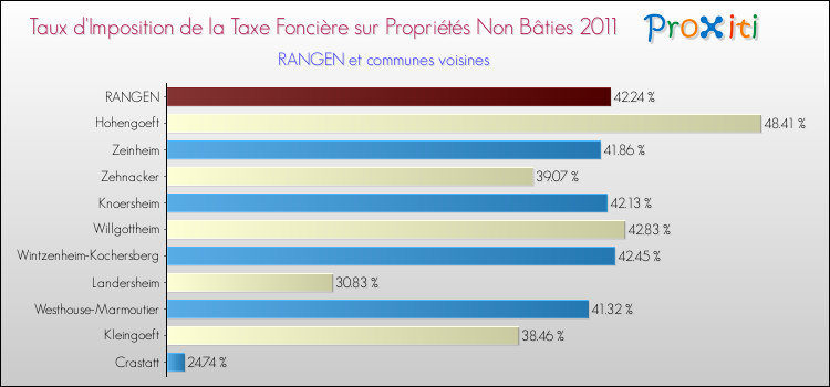 Taux d'imposition de la taxe foncière sur les immeubles et terrains non batis 2011 pour RANGEN et les communes proches Comparaison des taux d'imposition de la taxe foncière sur les immeubles et terrains non batis 2011 pour RANGEN et les communes voisines