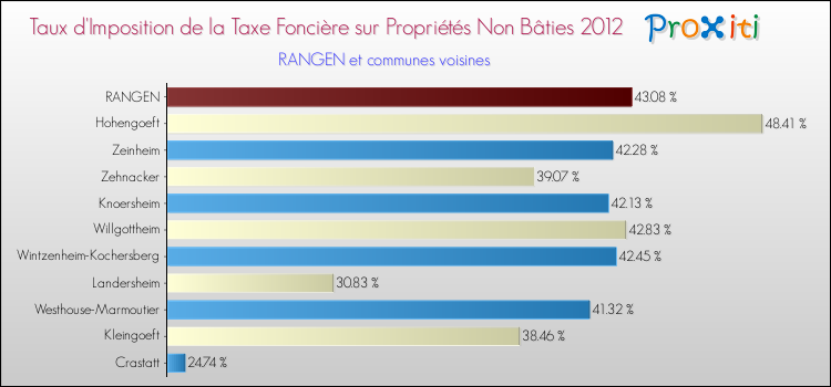 Taux d'imposition de la taxe foncière sur les immeubles et terrains non batis 2012 pour RANGEN et les communes proches Comparaison des taux d'imposition de la taxe foncière sur les immeubles et terrains non batis 2012 pour RANGEN et les communes voisines