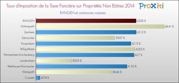 Taux d'imposition de la taxe foncière sur les immeubles et terrains non batis 2014 pour RANGEN et les communes proches Comparaison des taux d'imposition de la taxe foncière sur les immeubles et terrains non batis 2014 pour RANGEN et les communes voisines