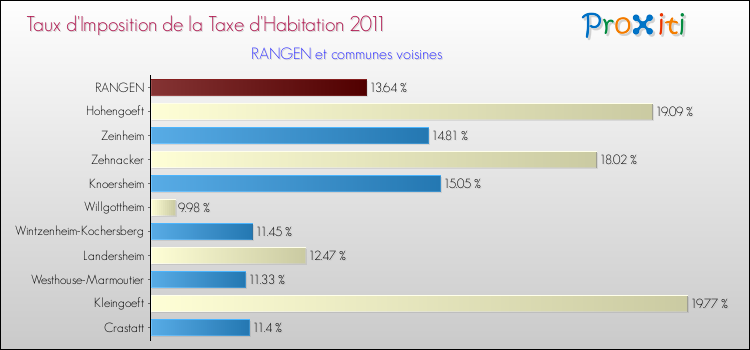 Taux d'imposition de la taxe d'habitation 2011 pour RANGEN et les communes proches Comparaison des taux d'imposition de la taxe d'habitation 2011 pour RANGEN et les communes voisines