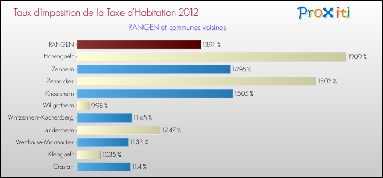 Taux d'imposition de la taxe d'habitation 2012 pour RANGEN et les communes proches Comparaison des taux d'imposition de la taxe d'habitation 2012 pour RANGEN et les communes voisines